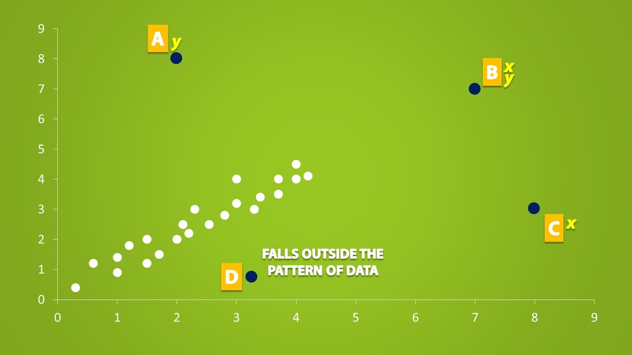 The Effects of Outliers and Extrapolation on Regression (2.4)