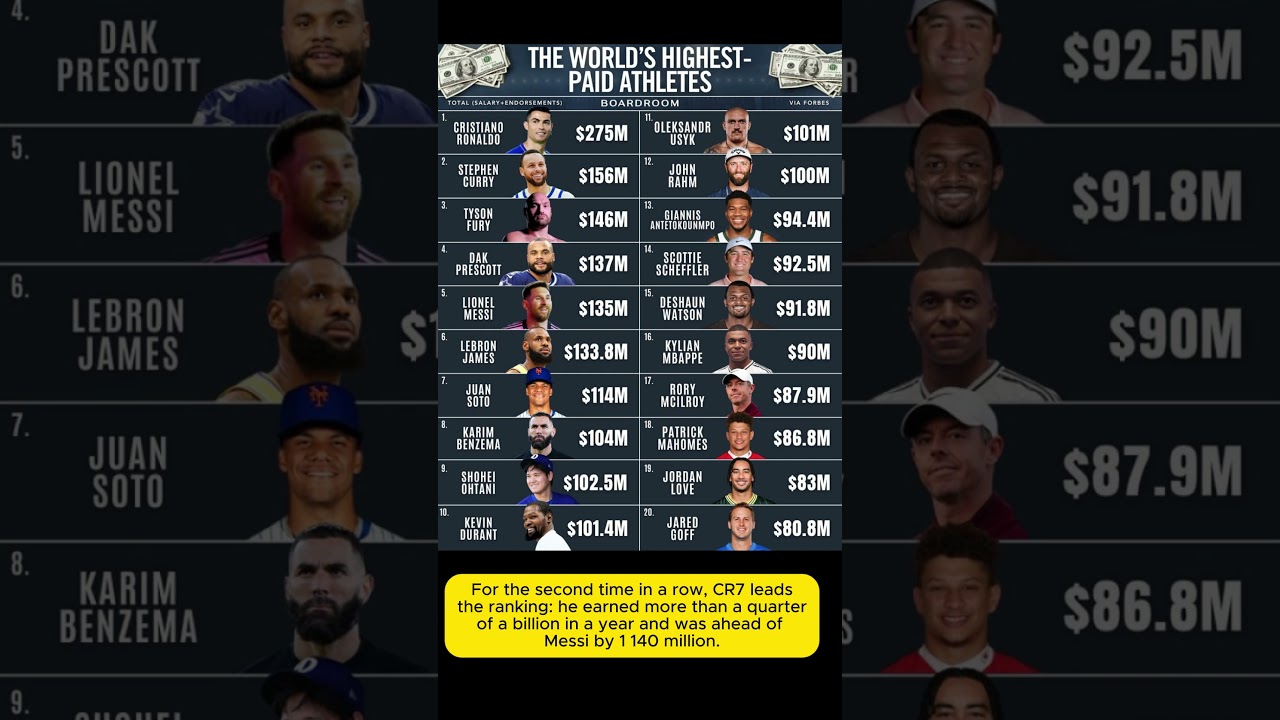 Ronaldo is the highest paid athlete of 2025 &ndash; Forbes  #football #soccer #basketball #ronaldo #cr7