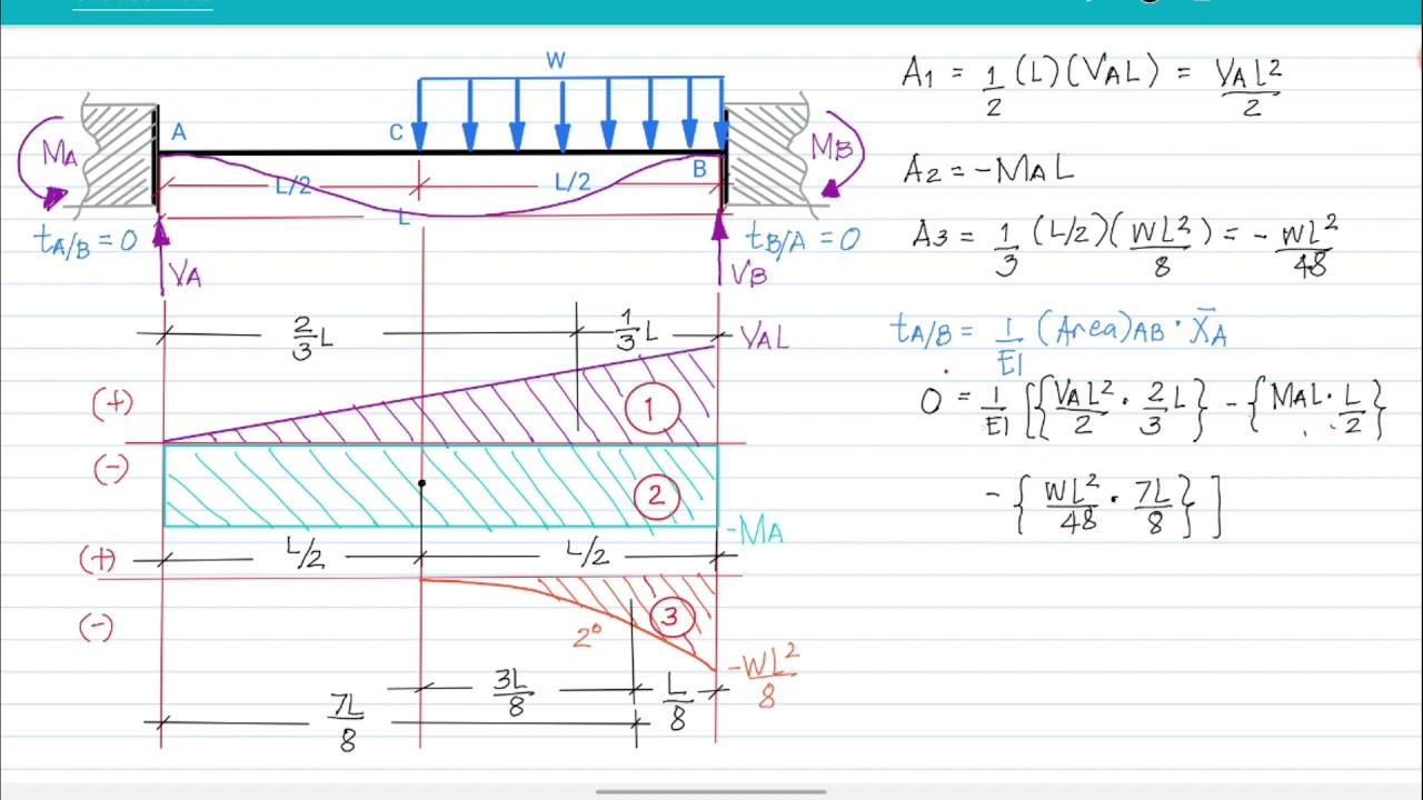 (AMM) Fixed-Ended Beam with uniformly distributed load