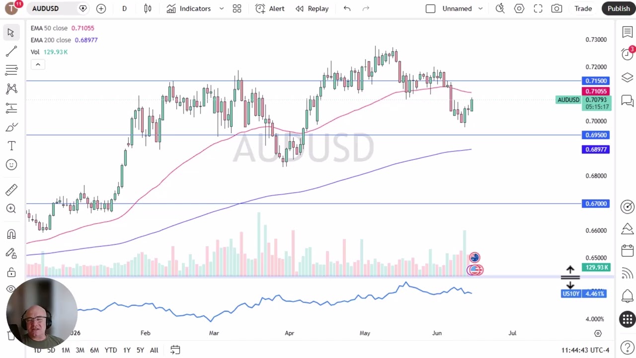 AUD/USD Price Analysis: Aussie Rises on Optimism