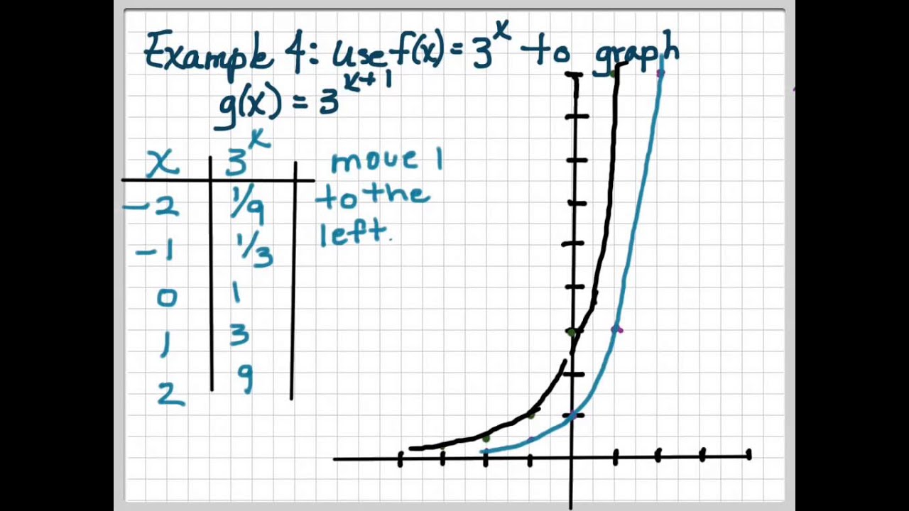 Transformations of Exponential Functions
