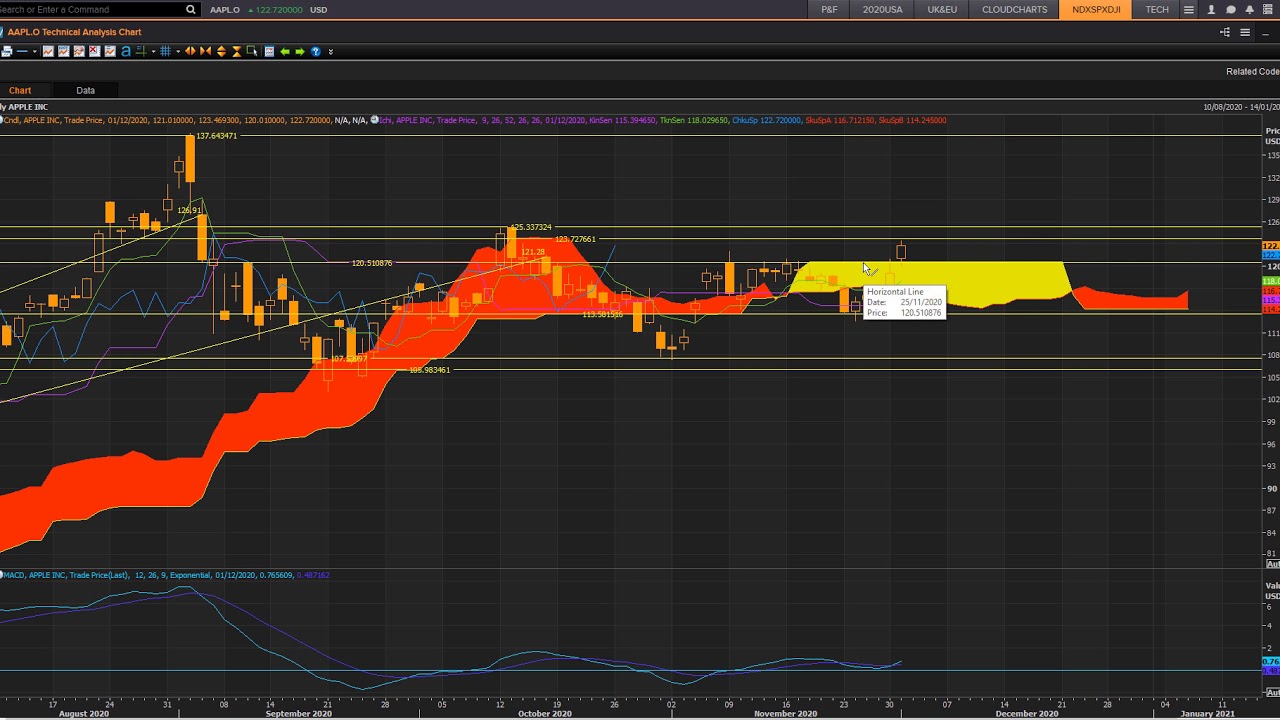 AAPL Apple broke past top end cloud chart resistance! All set for a year end rally!