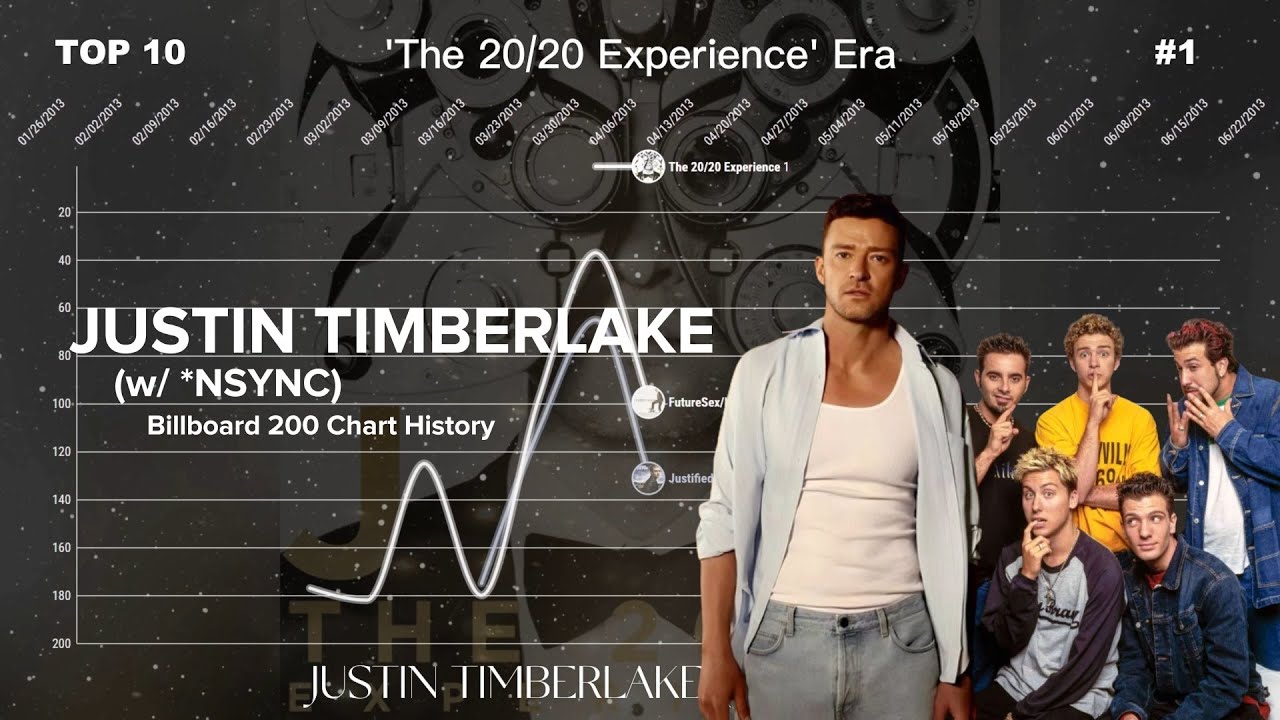 Justin Timberlake (w/ *NSYNC) | Billboard 200 Albums Chart History (1998-2024)