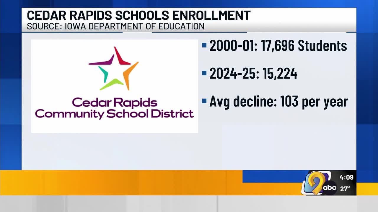 Fact Check: Cedar Rapids Schools budget crisis tied to lowest enrollment since 1950s