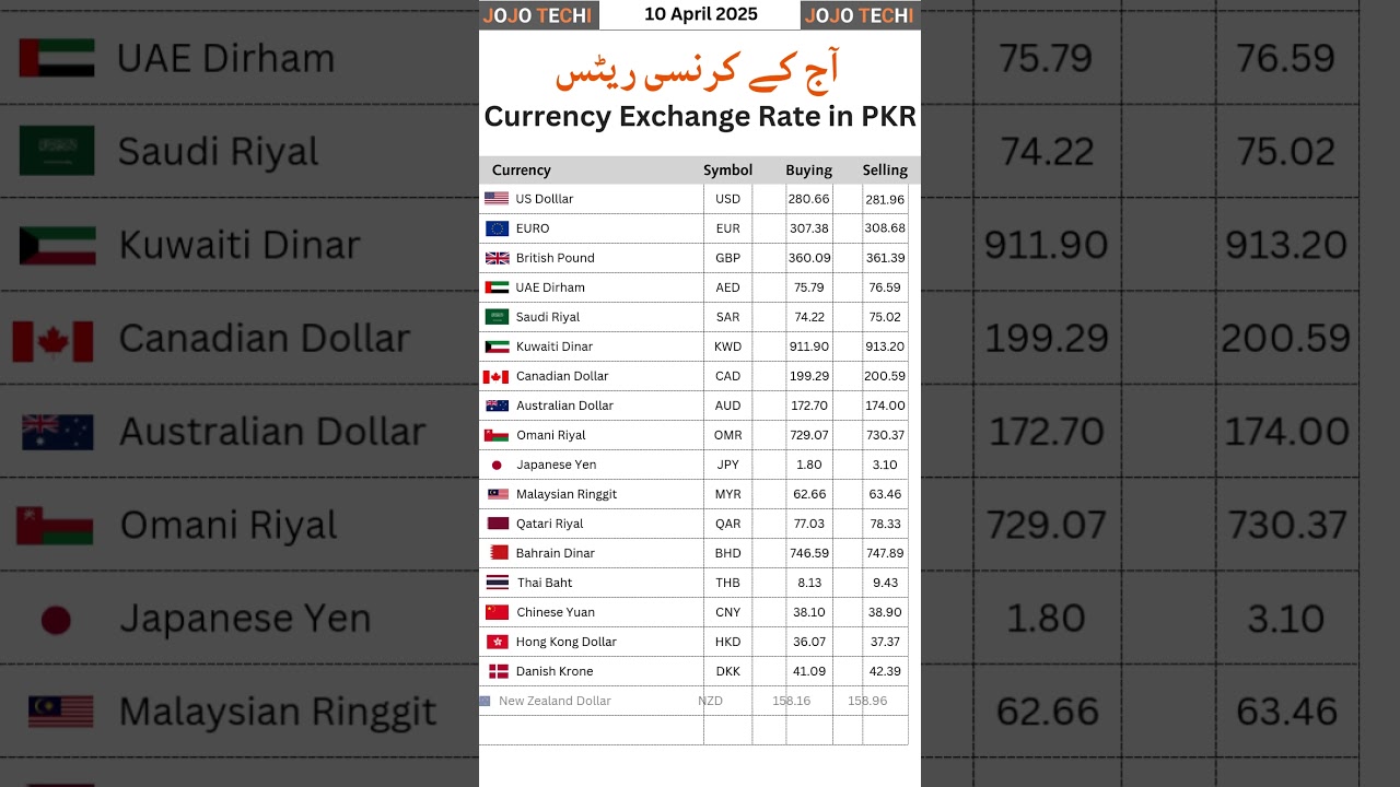USD to PKR Exchange Rate Update & KWD to PKR Rates | Latest Currency Exchange News | JoJo Techi