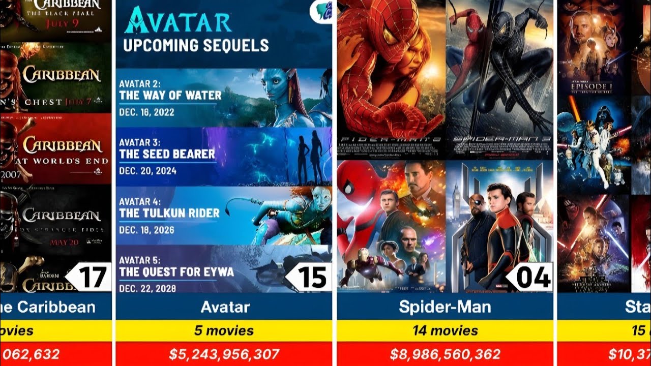 100 самых кассовых кинофраншиз всех времен (обновление 2025 г.) | Marvel, Star Wars и многое другое!