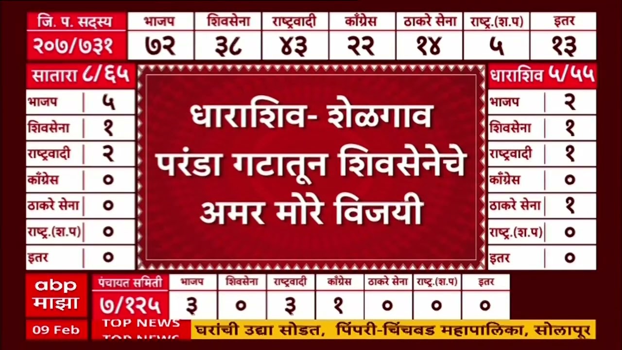 Solapur Sachin Kalyanshetty : सोलापूर जिल्हा परिषदेत आमदार सचिन कल्याणशेट्टींचा भाऊ विजयी