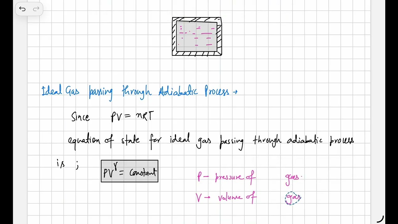 Adiabatic Process