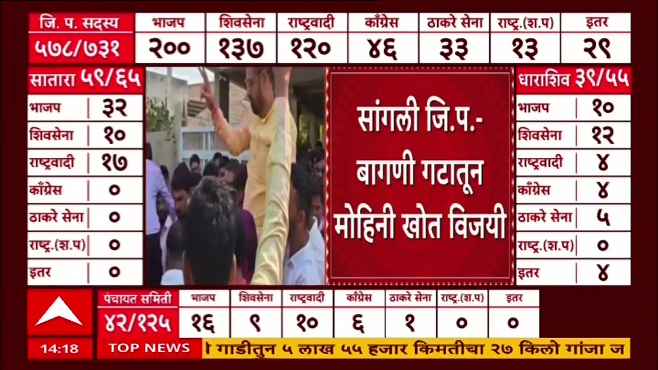 Sangli ZP Election Result : सदाभाऊ खोत यांच्या सूनबाई मोहिनी खोत यांचा विजय