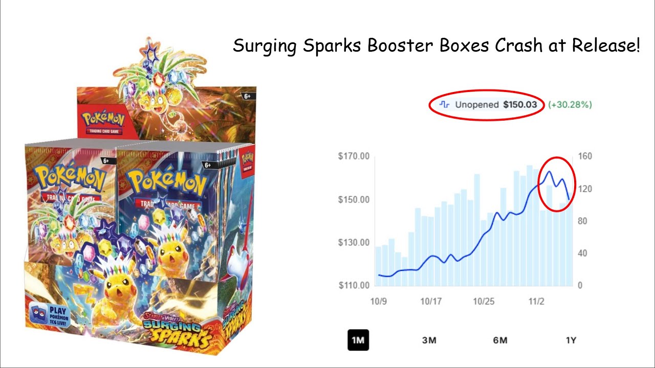 Surging Sparks Booster Boxes Crash at Release!