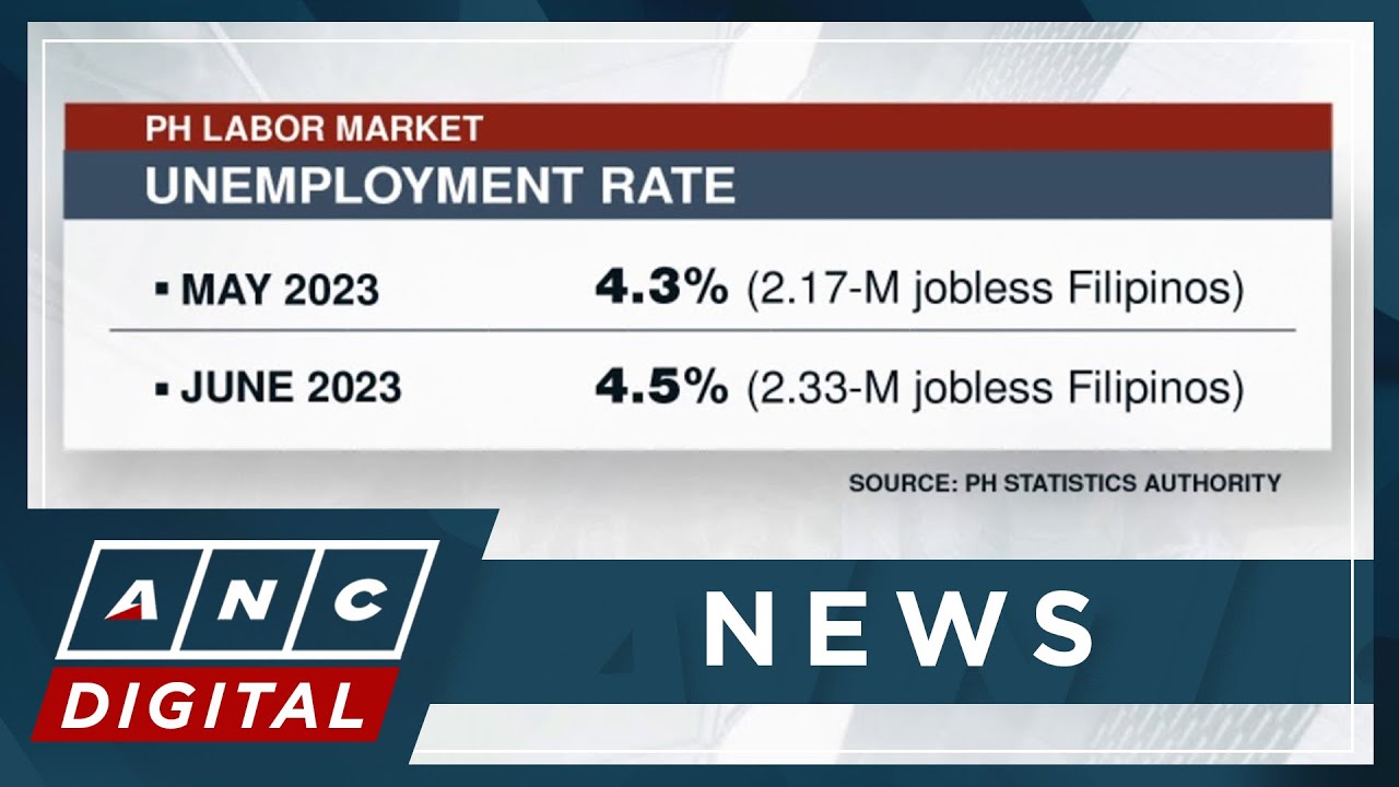 PH unemployment rate climbs to 4.5% in June, 2.33-M Filipinos jobless | ANC