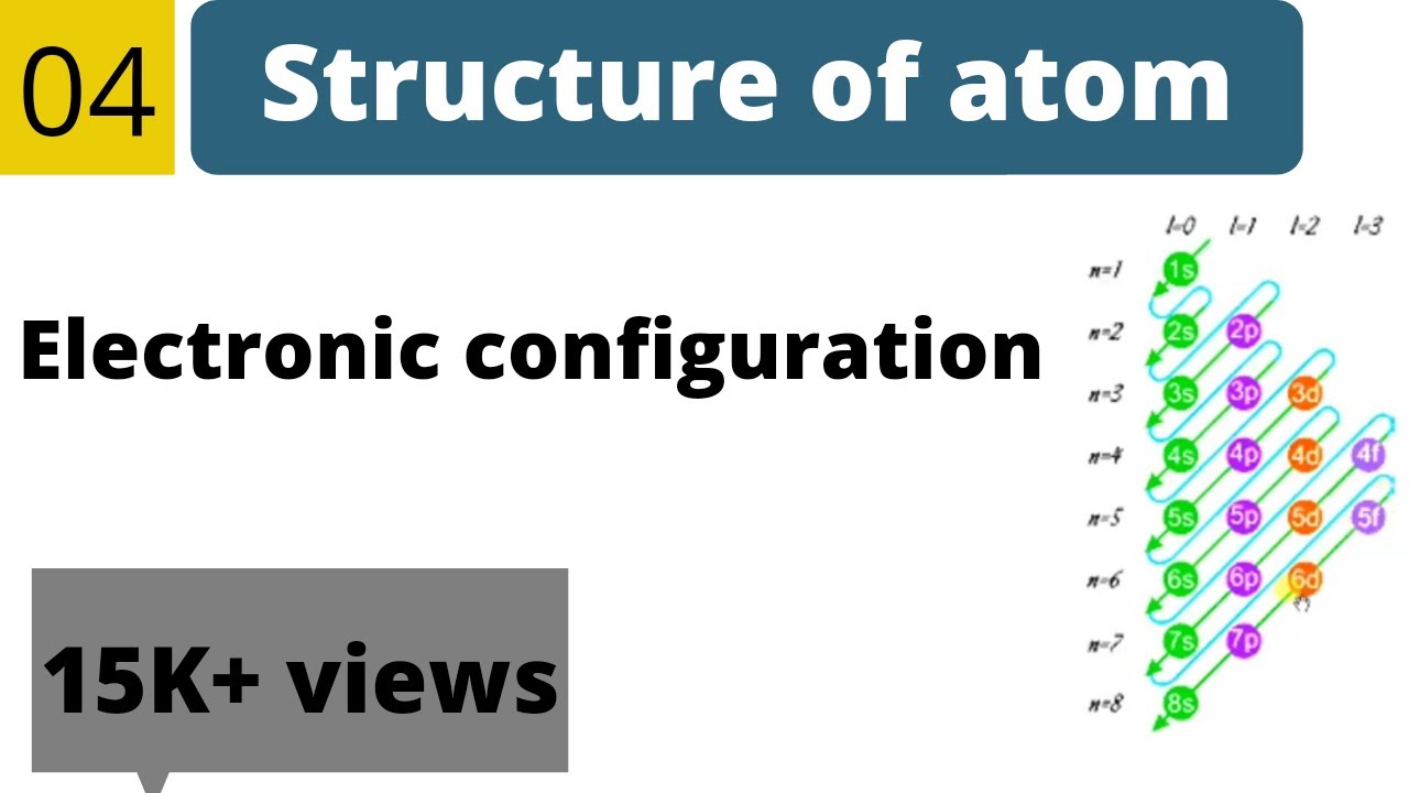 Structure of atom class 10 | electronic configuration