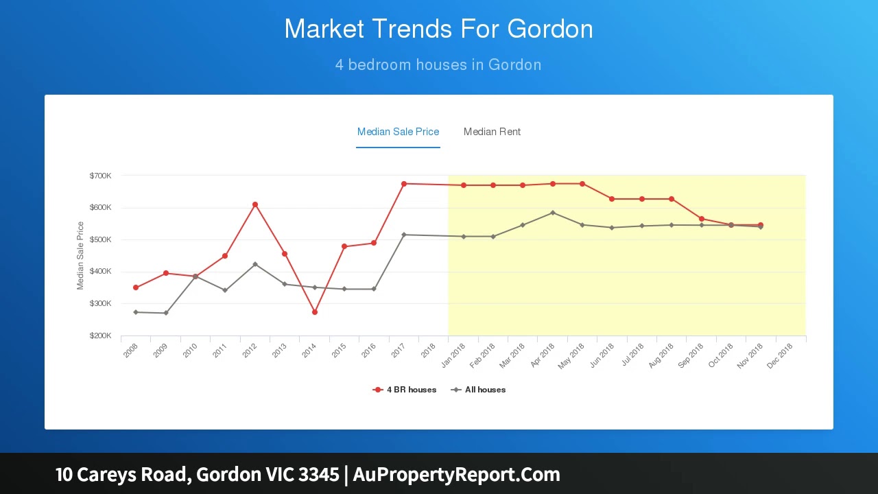 10 Careys Road, Gordon VIC 3345 | AuPropertyReport.Com