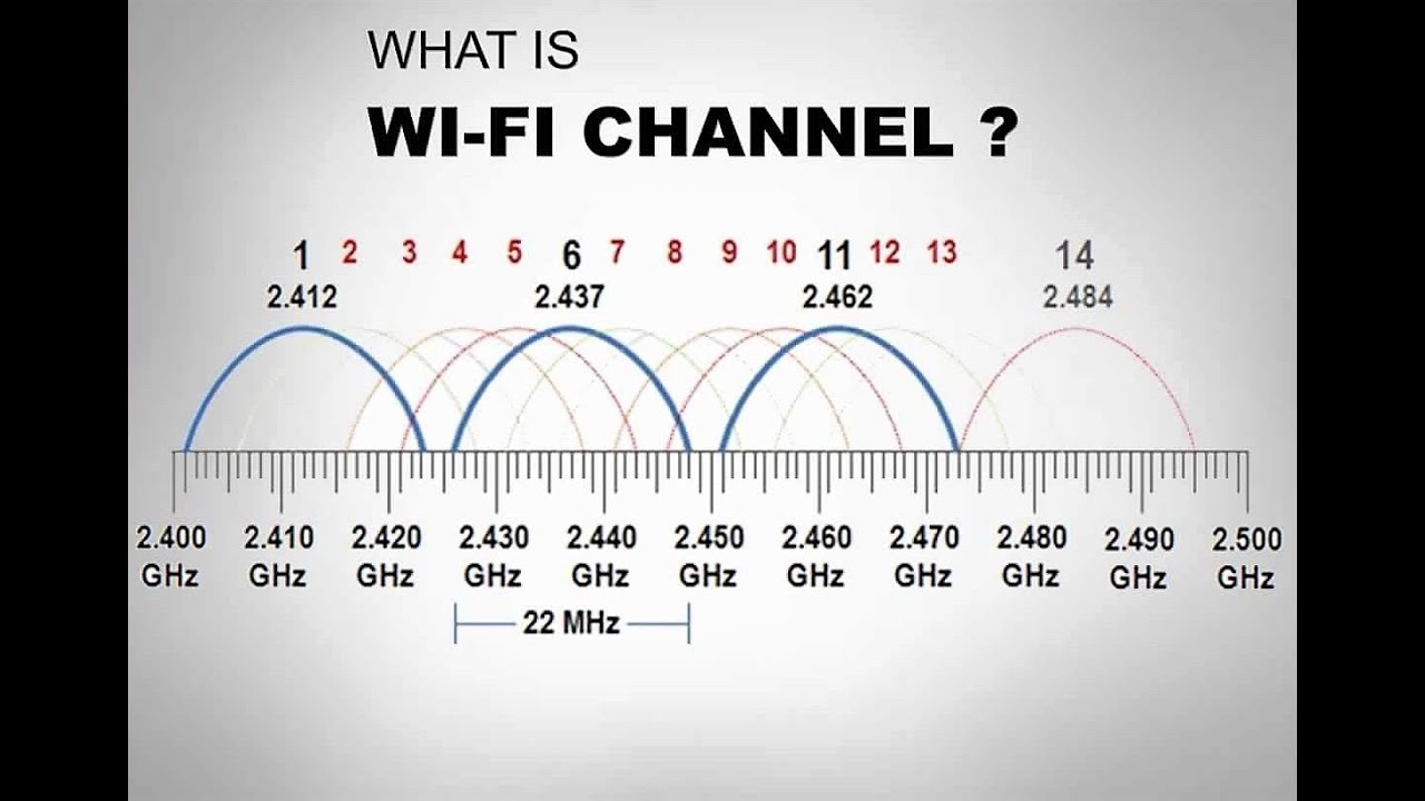 WiFi Channels Explained | 802.11 Channel List | 2.4GHz vs 5GHz WiFi