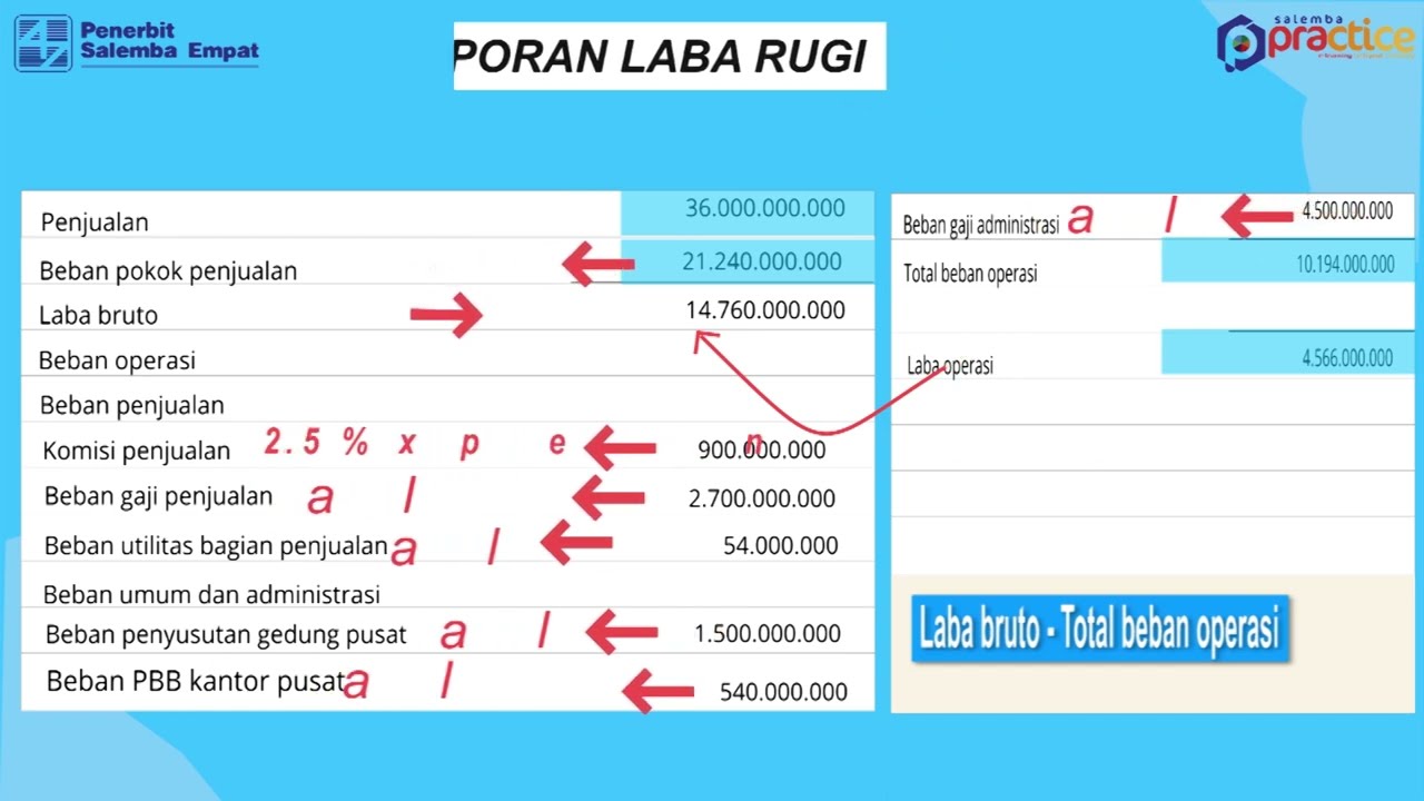 LAPORAN BEBAN PRODUKSI - LAPORAN BEBAN POKOK PENJUALAN - LAPORAN LABA RUGI ^^^^ PENERBIT SALEMBA