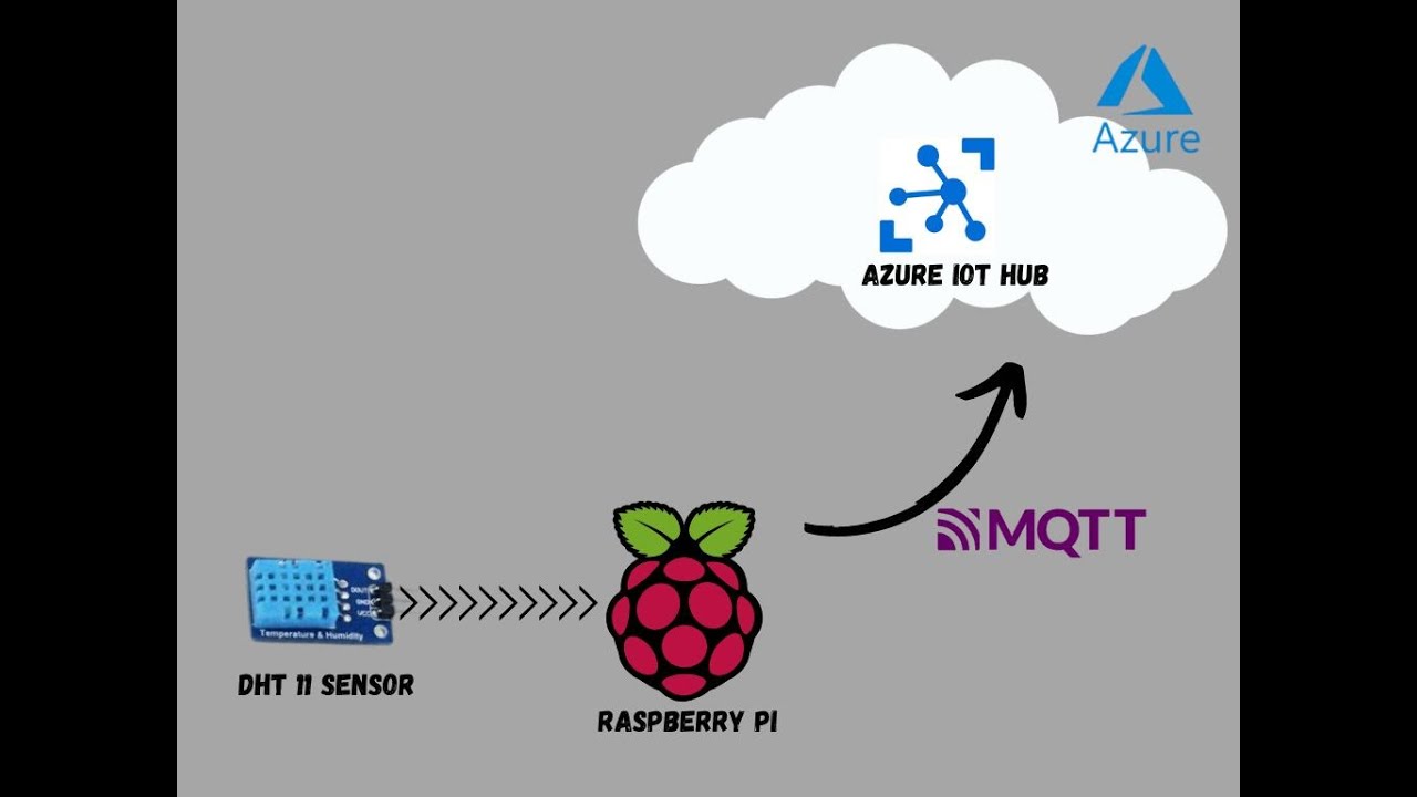 Azure IoT with Raspberry Pi-Send Temperature and Humidity Sensor Data to Azure IoT Hub using Python