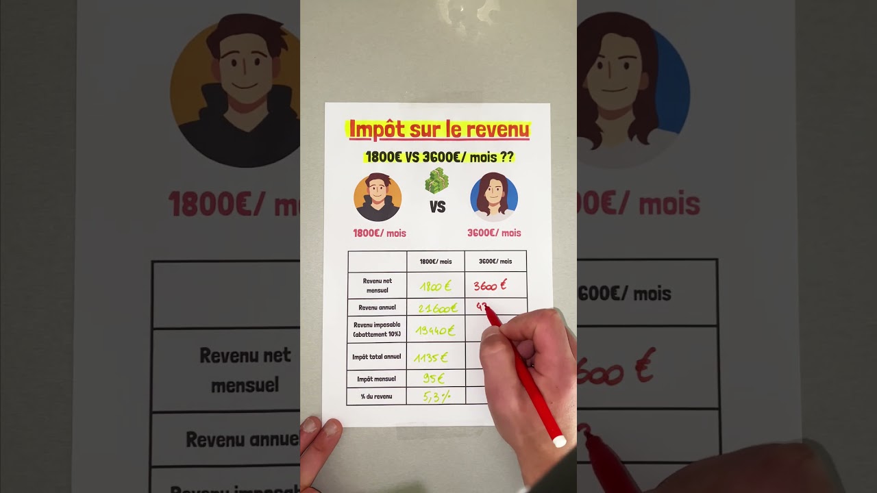 📌La comparaison de l’impôt entre une personne qui gagne 1800€ VS 3000€/ mois 💸 