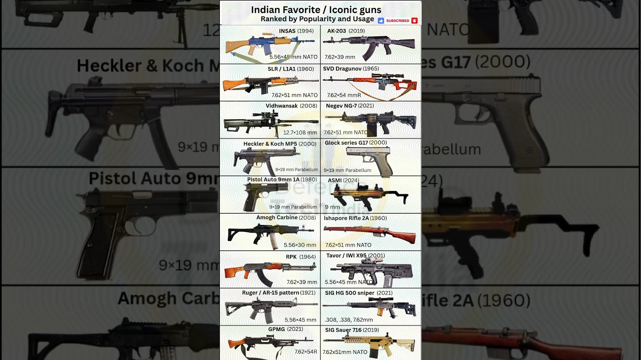 India&rsquo;s Most Favorite & Iconic Guns | With Caliber & Year #shorts