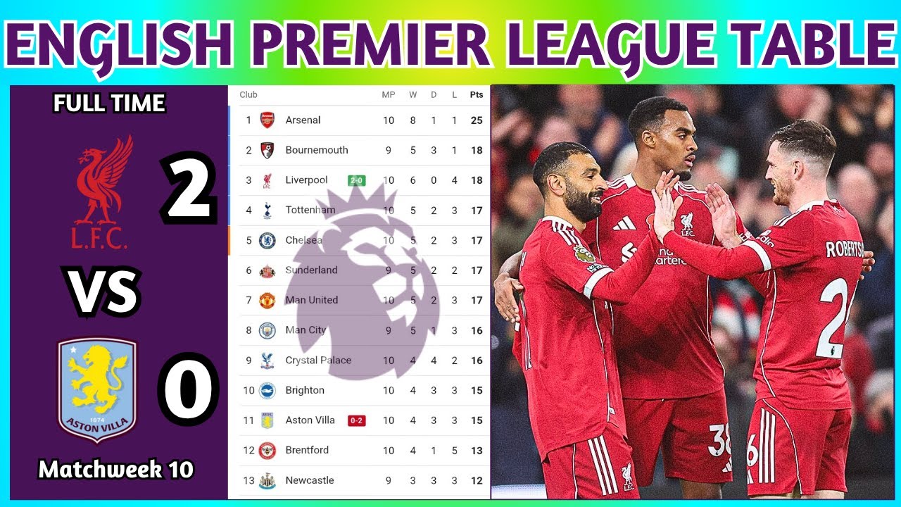 English Premier League Table Updated Today 2025 | EPL Table Standing | EPL Results Today LIV vs AVL