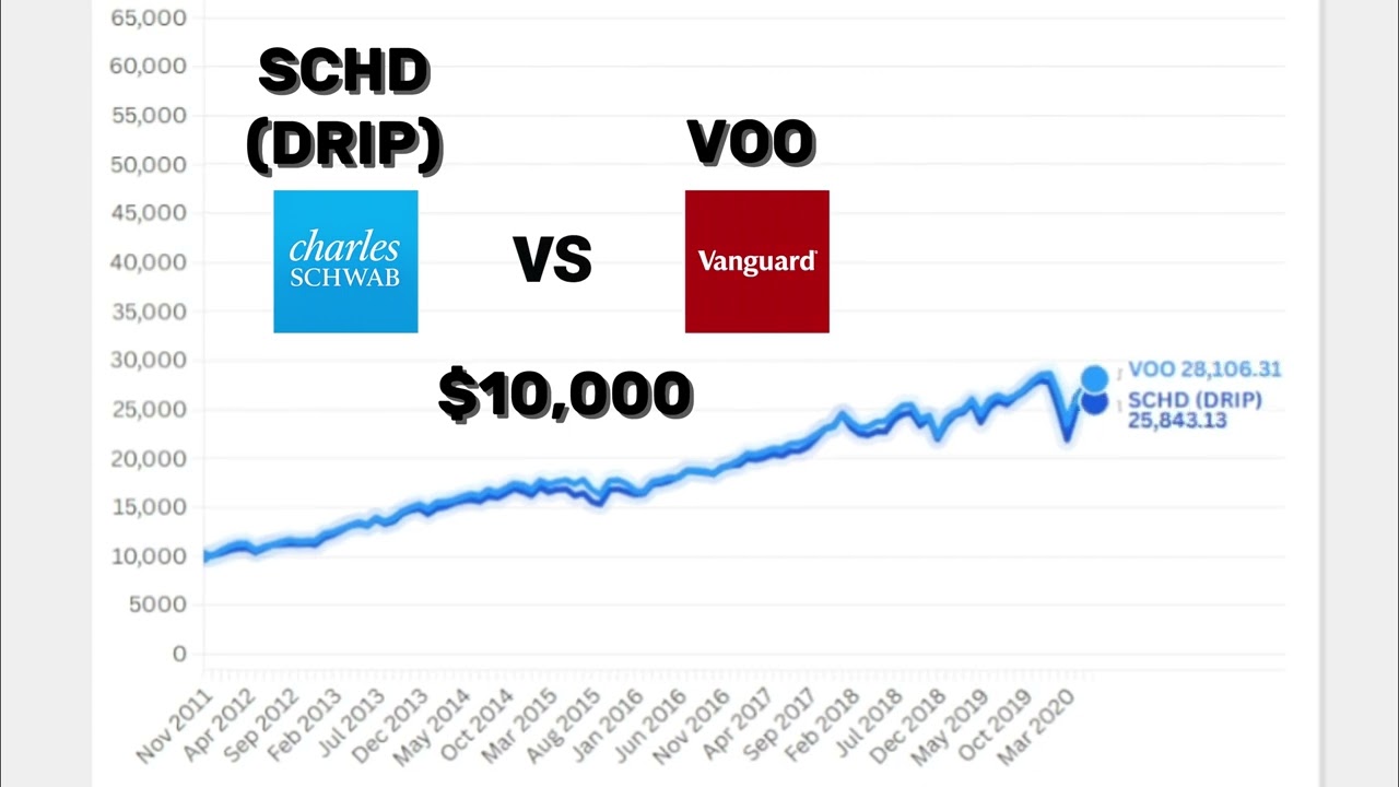 Если вы инвестировали 10 000 долларов в SCHD (DRIP) против VOO в 2011 году, результаты вас удивят.