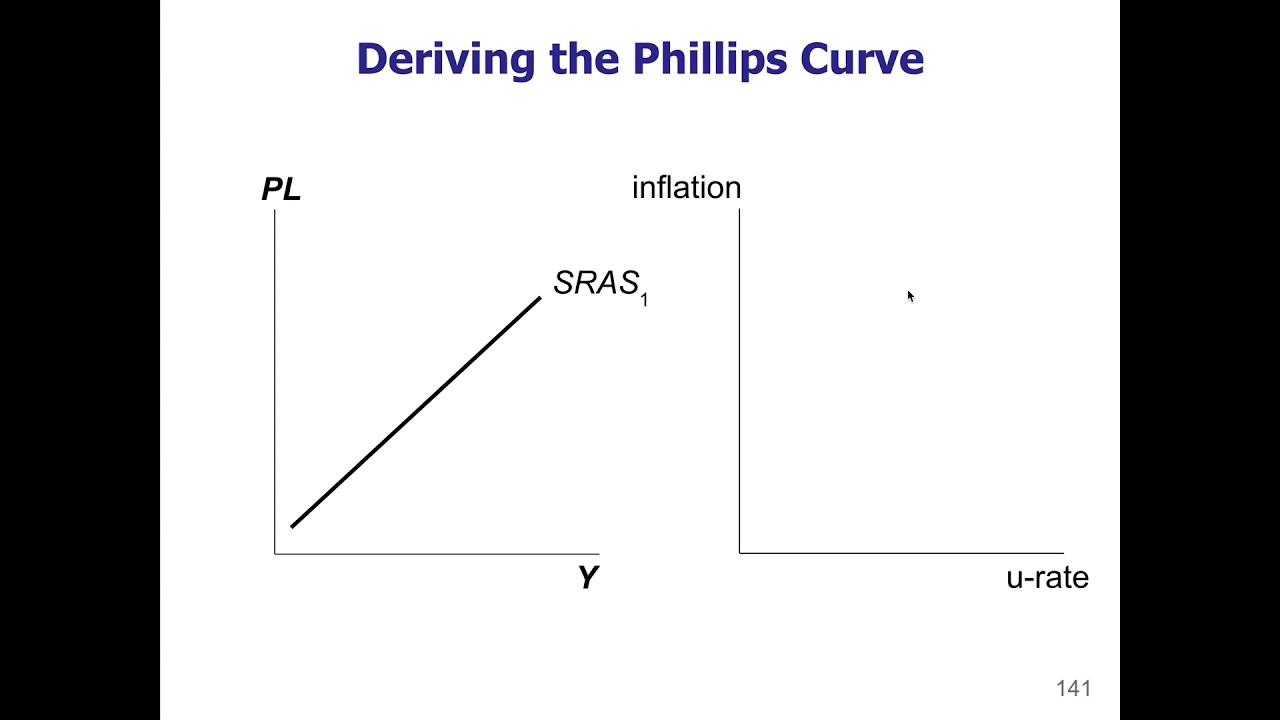 Macro 3.29 - Phillips' Curve