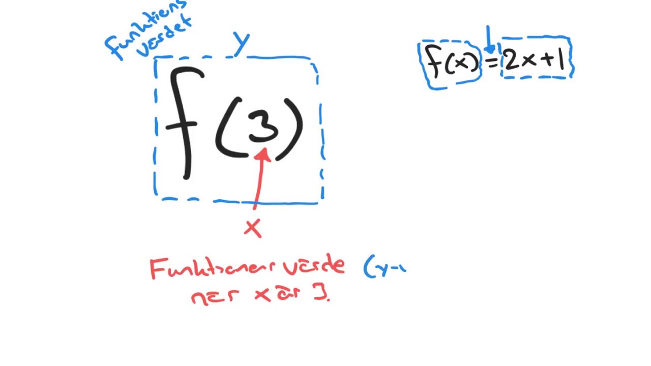 Matematik 3: Repetition av f(x), samt värdemängd, definitionsmängd