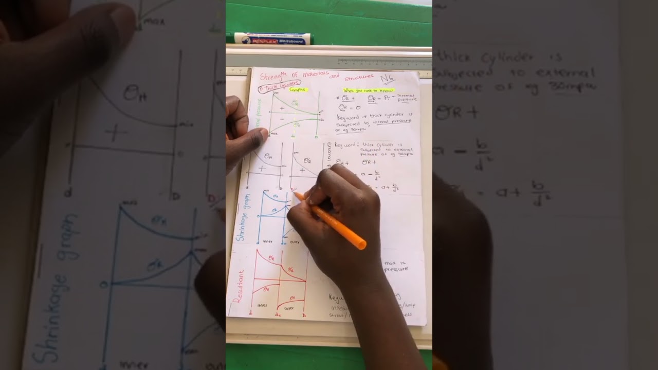 Summary/introduction of thick cylinders made easy.