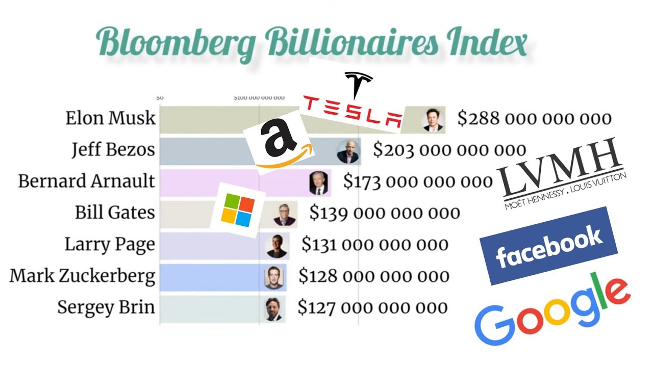 The Richest People in the World by Bloomberg Billionaires Index | 4K