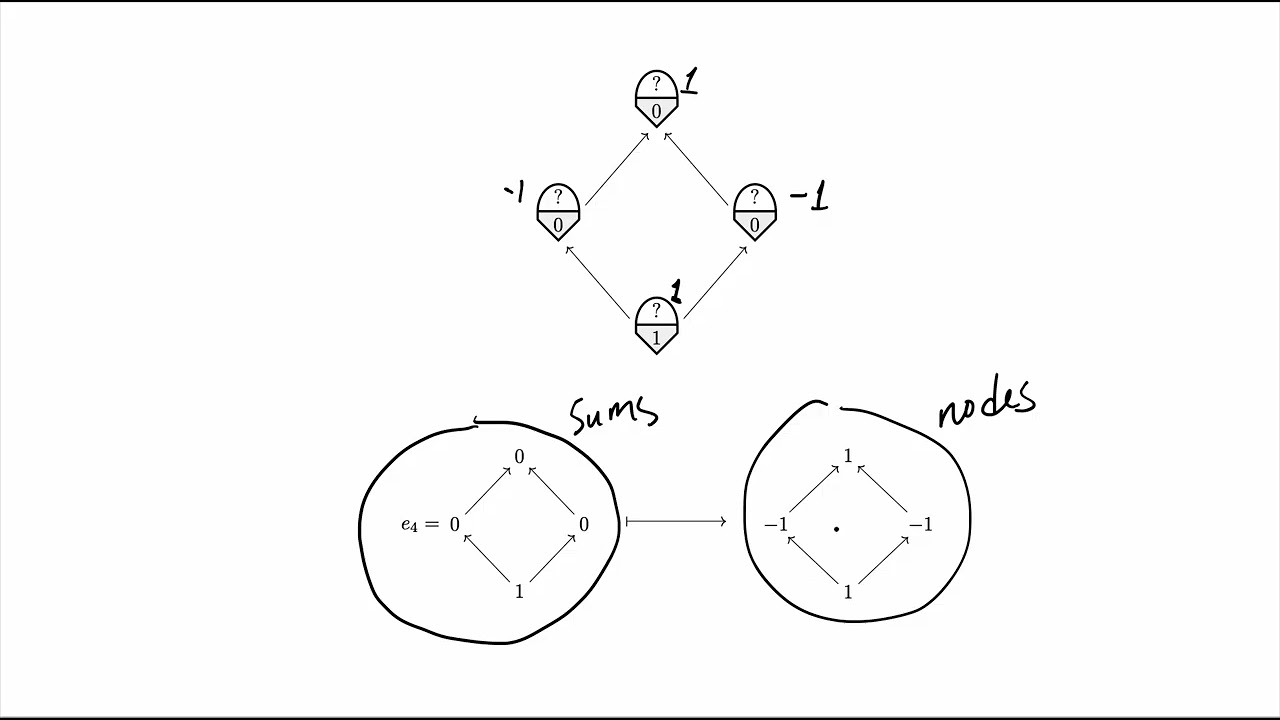 How To Build A Mobius Matrix For a Poset