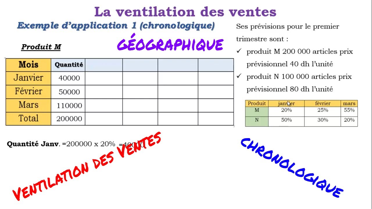 budget de vente:  ventilation des ventes avec exercices corrigés