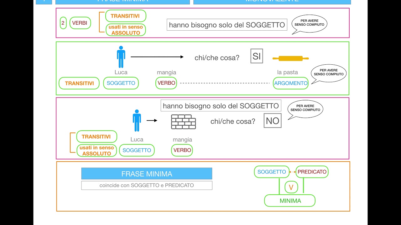 Analisi Logica - Frase minima