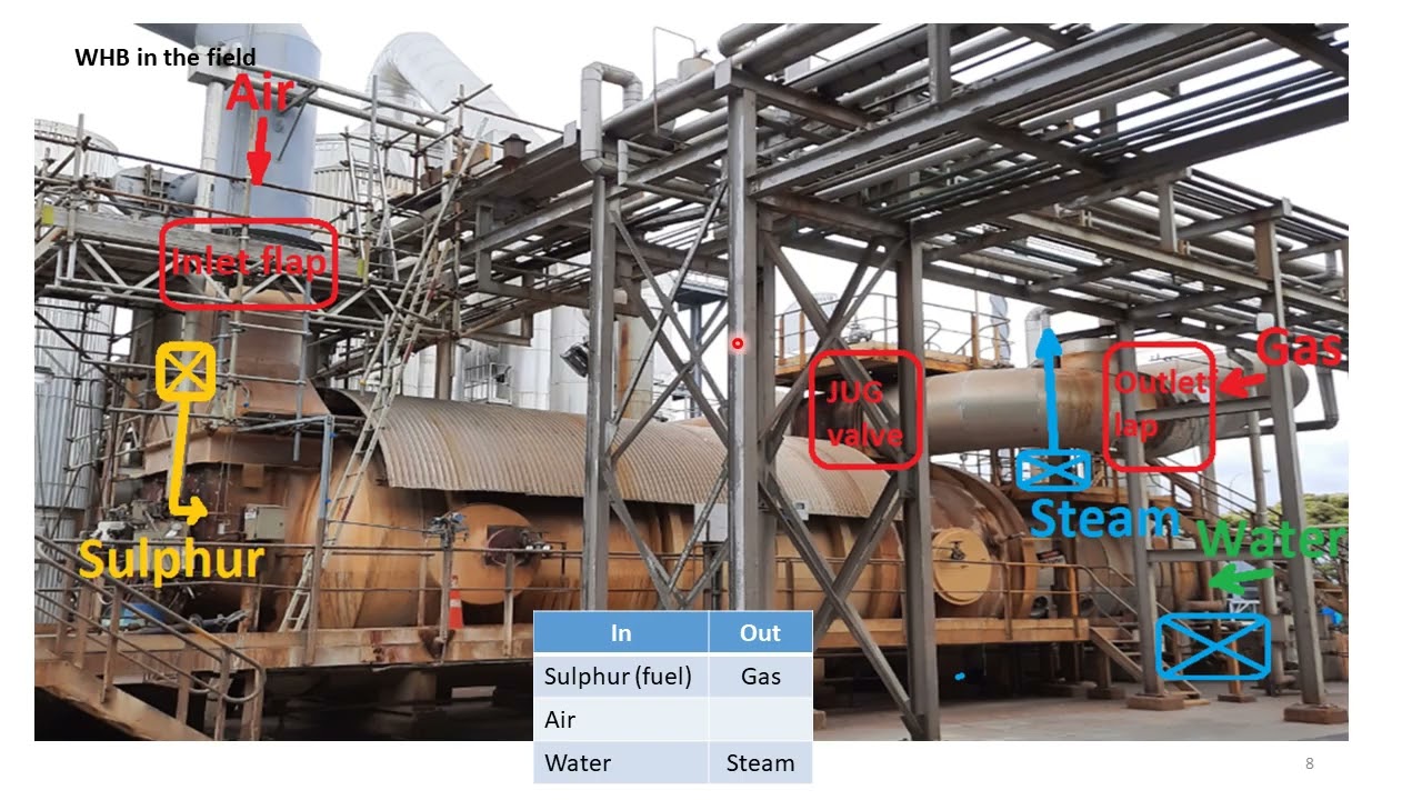 Waste heat boiler (WHB) start & stop