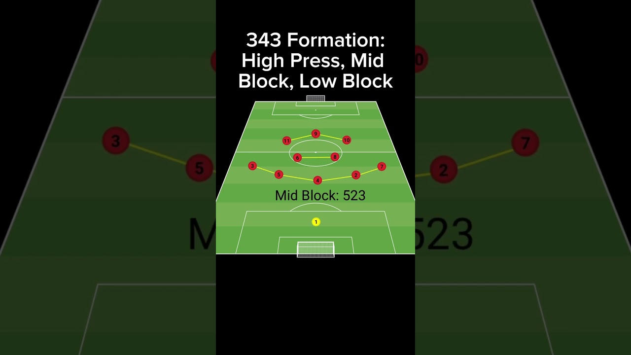 343 Formation: High Press, Mid Block, Low Block #soccer #tactics