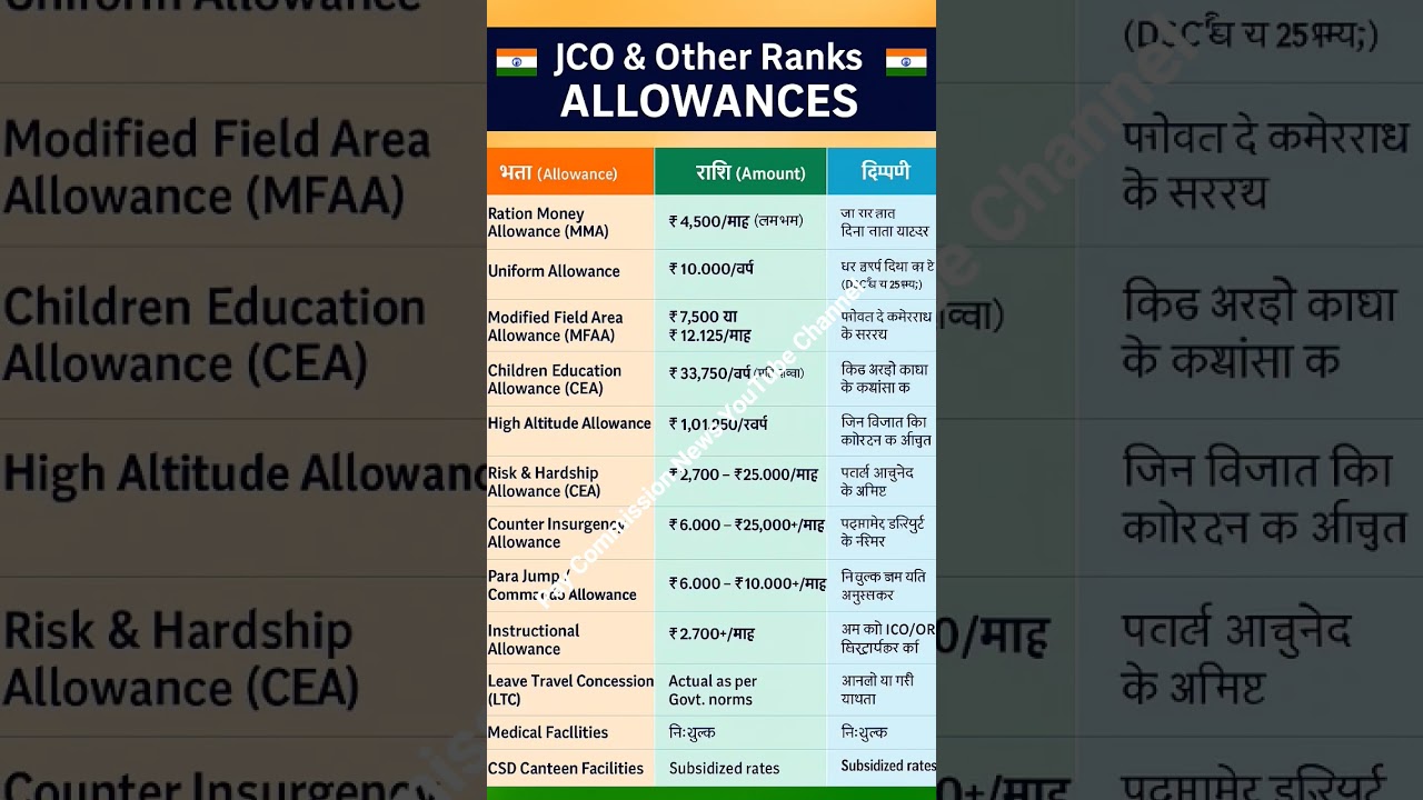 Pay and allowance JCO and OR