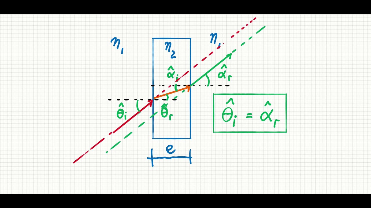 Lámina de Caras Paralelas | Fisica UTN FRGP