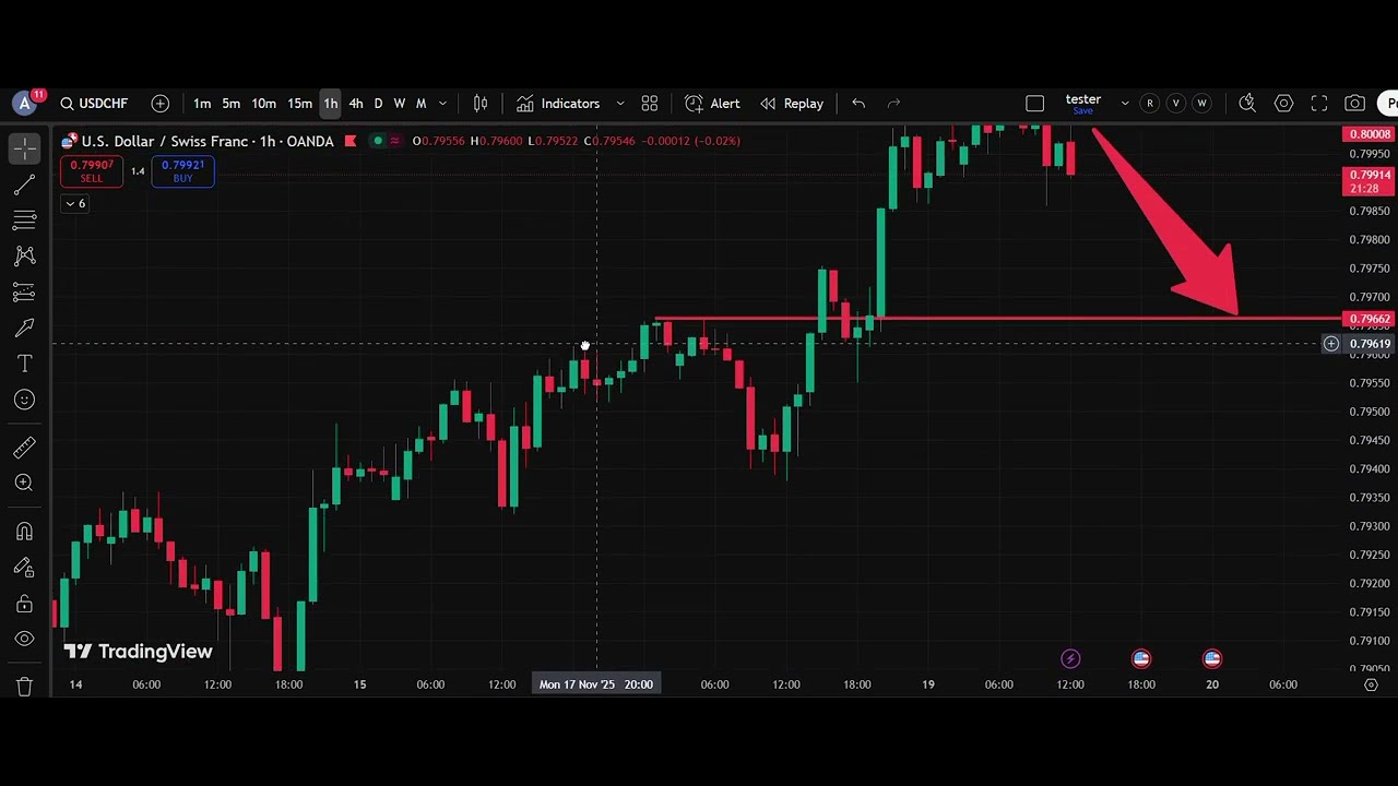 🏔️ USD/CHF Analysis Today 19 Nov  | Dollar Swiss Franc Forecast | IFX Academy