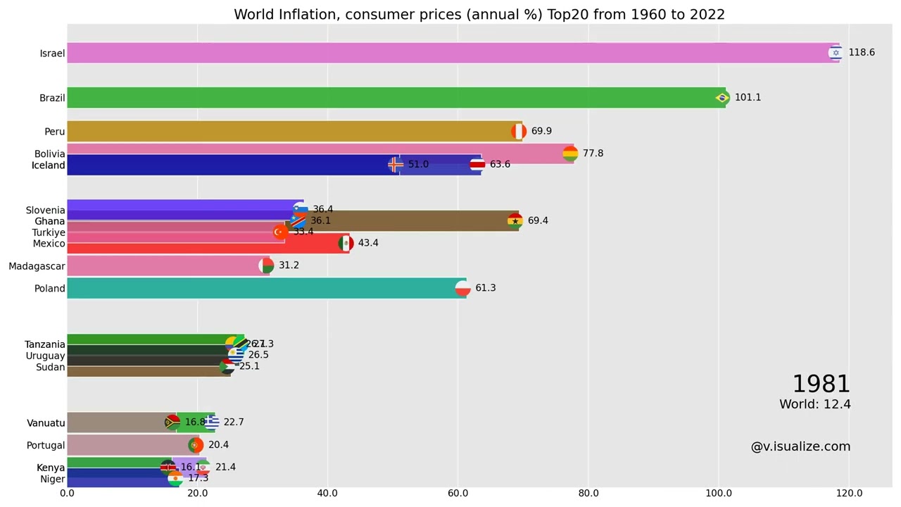 Bar chart race of world Inflation, consumer prices (annual %) Top20 from 1960 to 2022