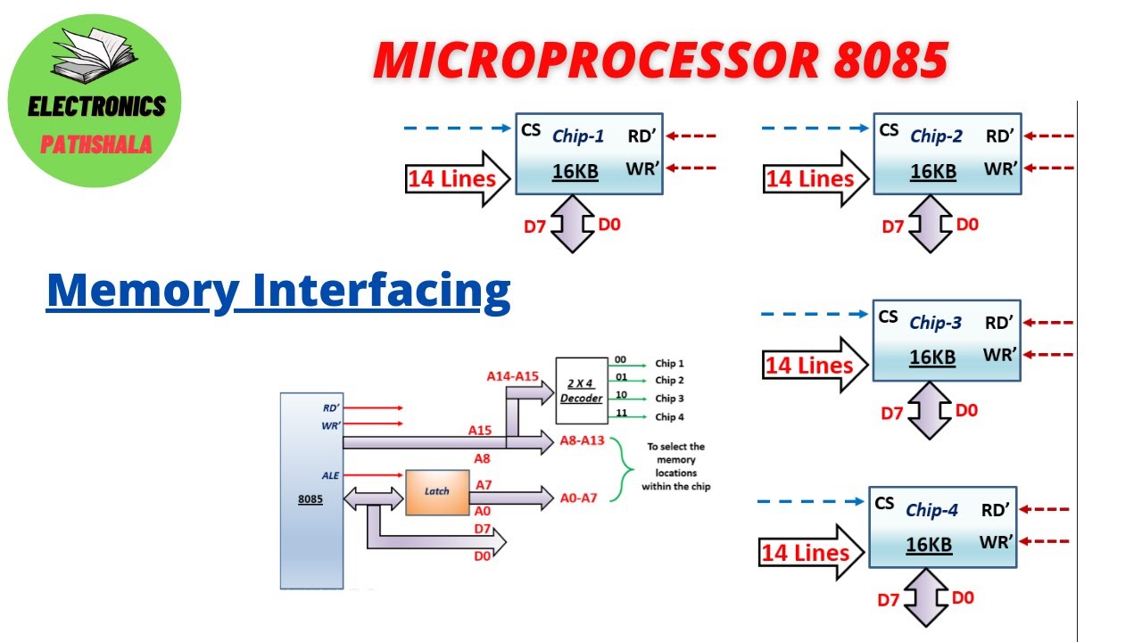 LEC 19: Memory Interfacing in Microprocessor 8085