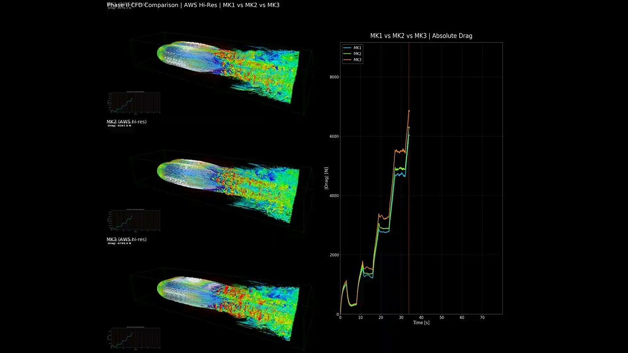 FluidX3D | Airship Envelope Mk1, Mk2, Mk3 composite (0→50→0 km/h) | Drag Time-Series | Hi-Res
