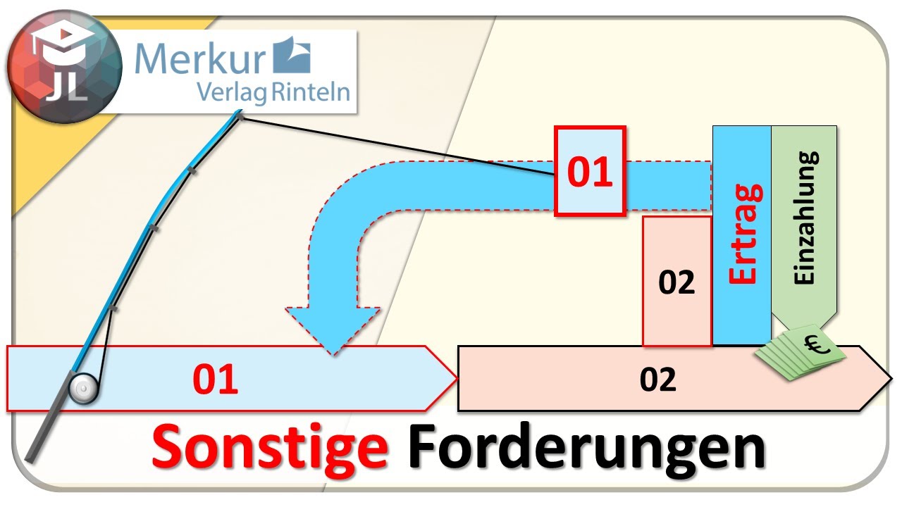 Sonstige Forderungen einfach erklärt [Antizipative Rechnungsabgrenzung]