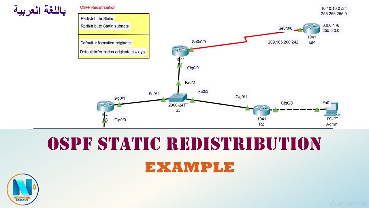 OSPF Redistribute Static Route