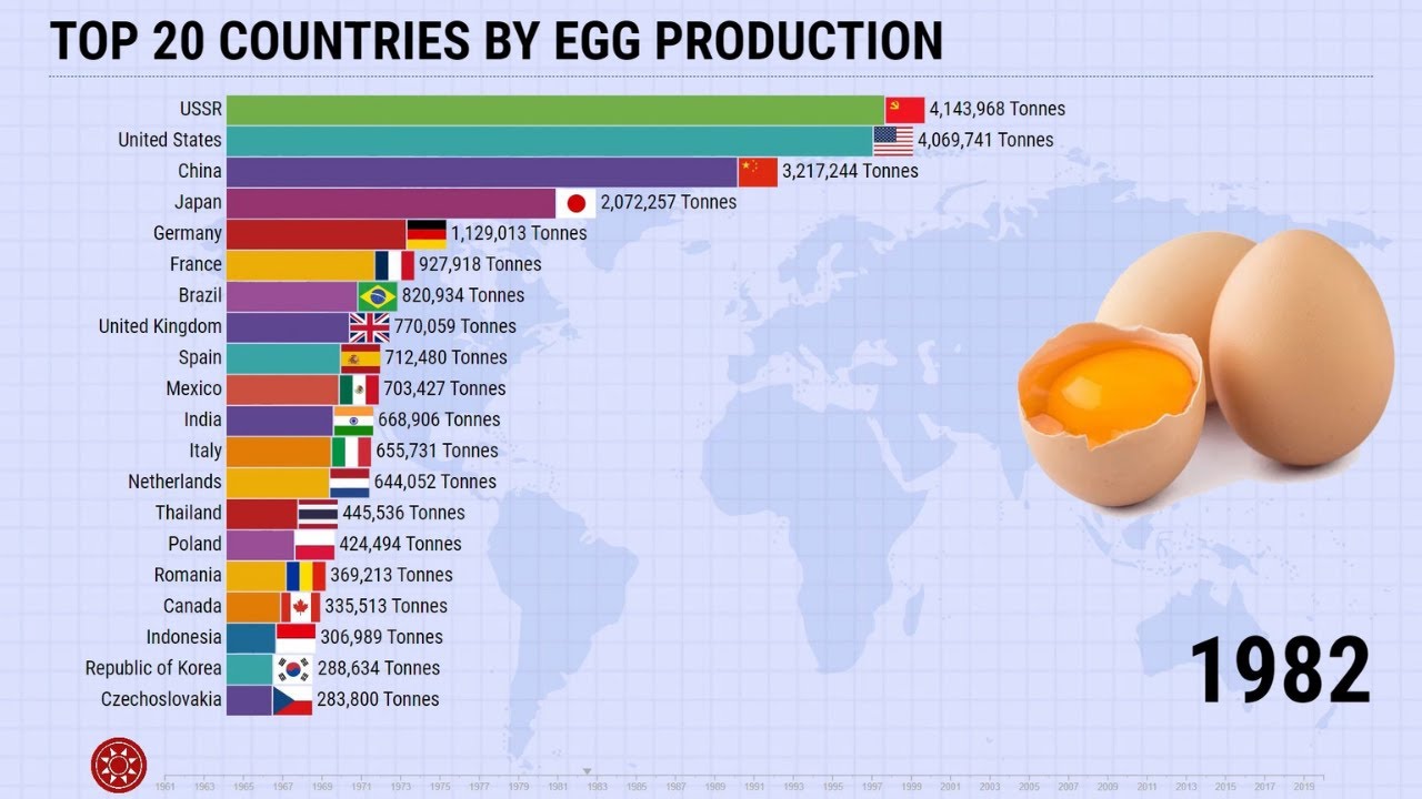 Top 20 Countries By Egg Production 1961 - 2020