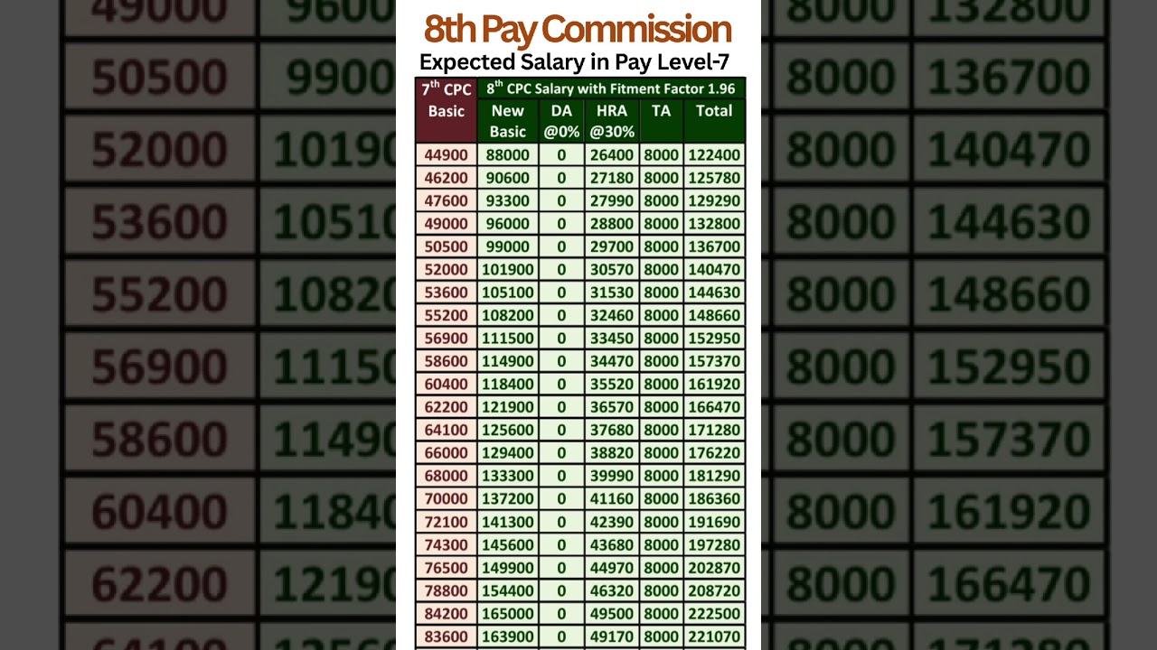 8th Pay Commission - Expected Salary in Pay Level-7with Fitment Factor 1.96