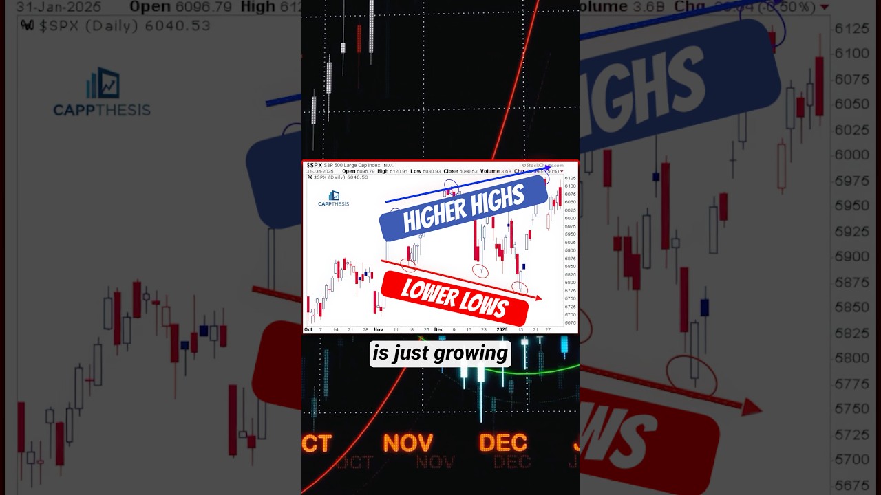 The S&P 500's Widening Trade Range