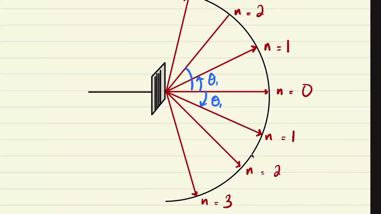 Superposition Lec 04 | Diffraction Grating | Cambridge AS level Physics 9702