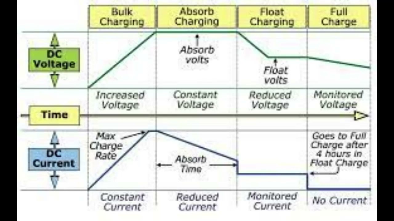 bulk charging battery