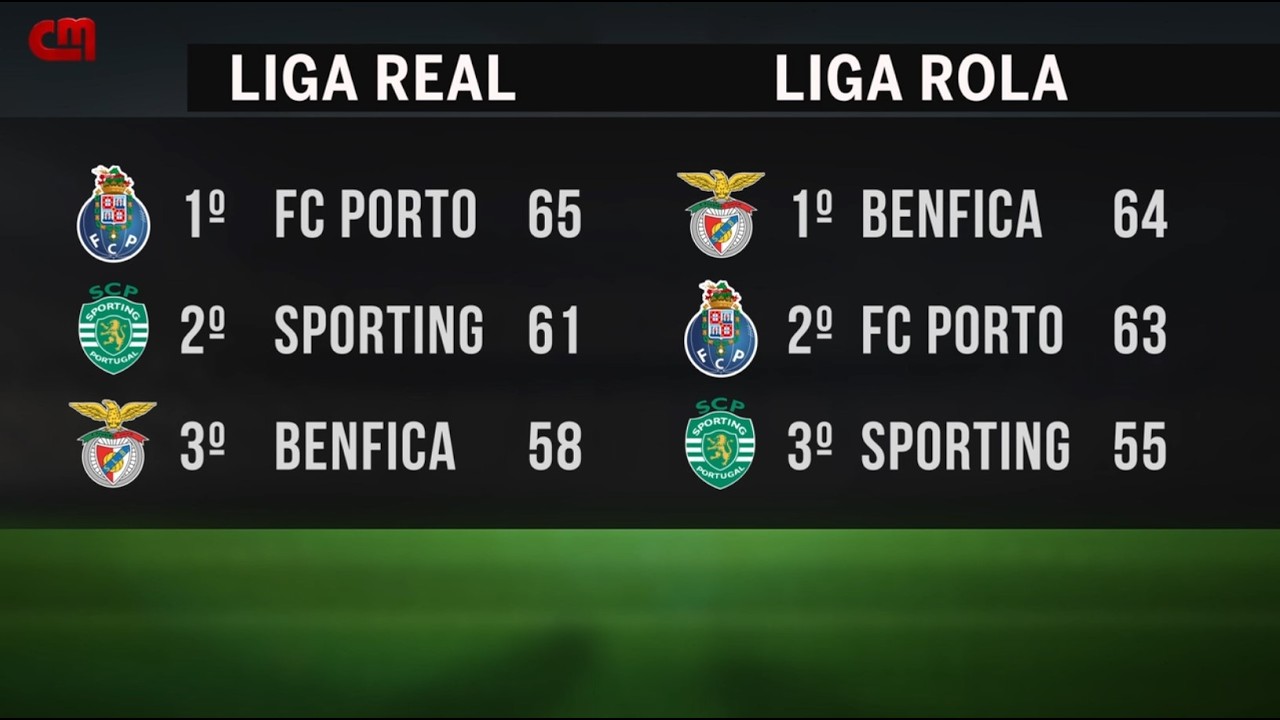 «Parabéns José Mourinho, o seu Benfica subiu à liderança da Liga Rola»