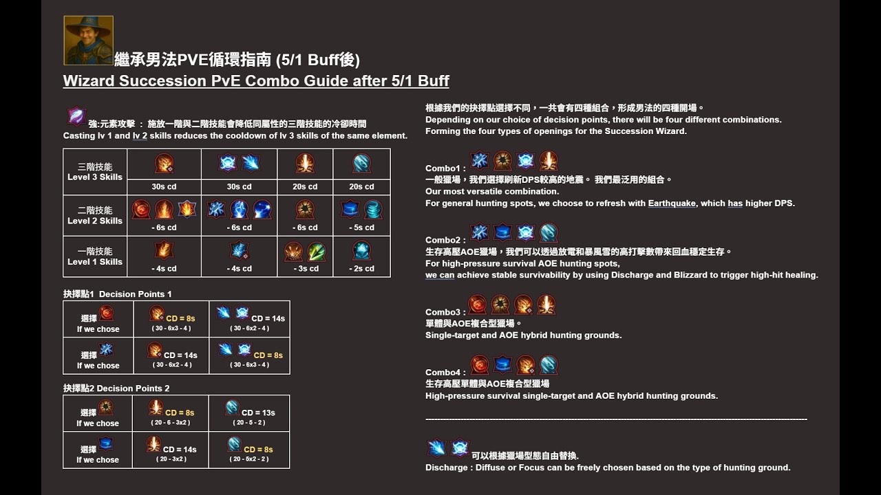 BDO Wizard Succession PvE Combo Guide after 4/30 Buff