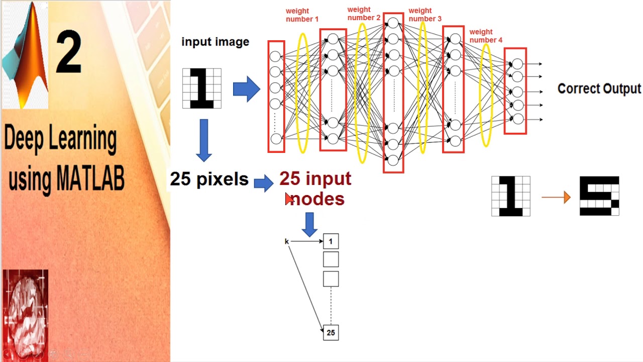 Deep Learning Using MATLABالجزء الثاني التطبيقي ل