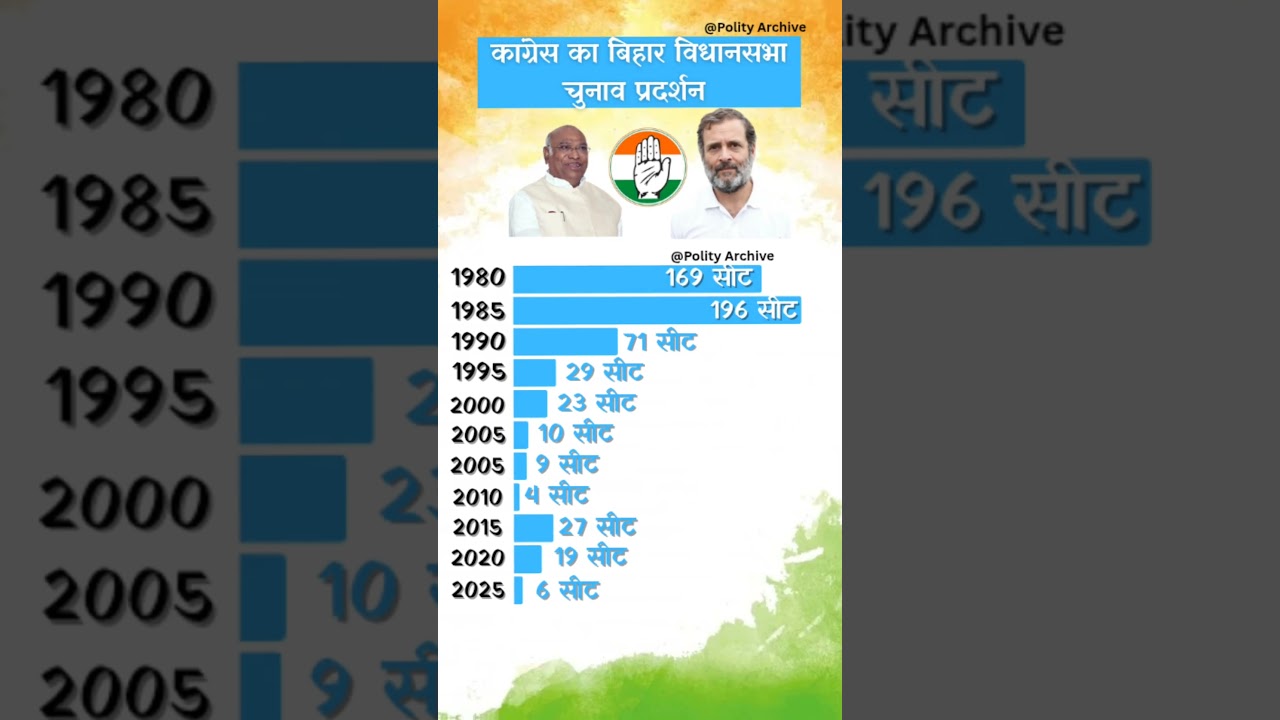 The Rise and Fall of Congress in Bihar 1980 to 2025 From 196 Seats to Single Digits #explore #foryou